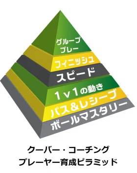 東京都八王子市のクーバー・コーチング・サッカースクール 八王子校
