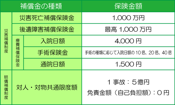 補償額