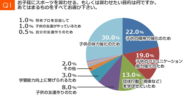 お子様にスポーツを習わせる、もしくは習わせたい目的は何ですか。あてはまるものをすべてお選び下さい。