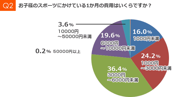 お子様のスポーツにかけている1か月の費用はいくらですか？