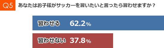 あなたはお子様がサッカーを習いたいと言ったら習わせますか？